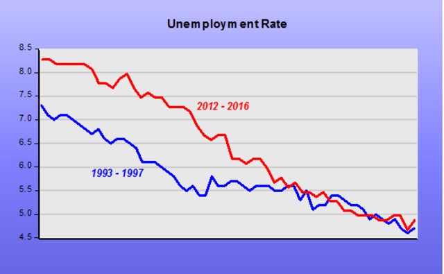Unemployment falls below 5%