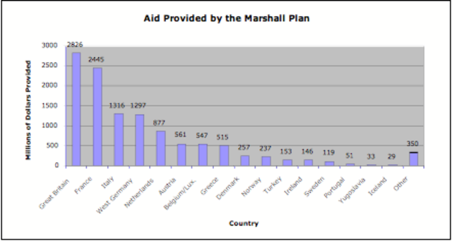 Enactment of the Marshall Plan