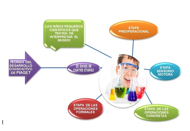 Jean Piaget (TEORÍA COGNITIVA)