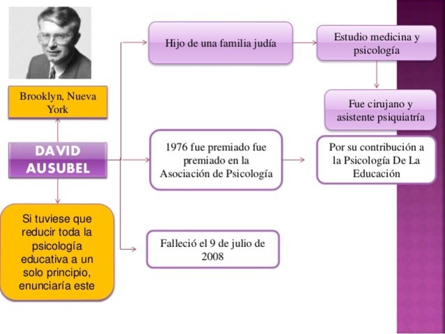 11. TEORIA DEL APRENDIZAJE SIGNIFICATIVO. DAVID AUSUBEL .1.976 – 2.008