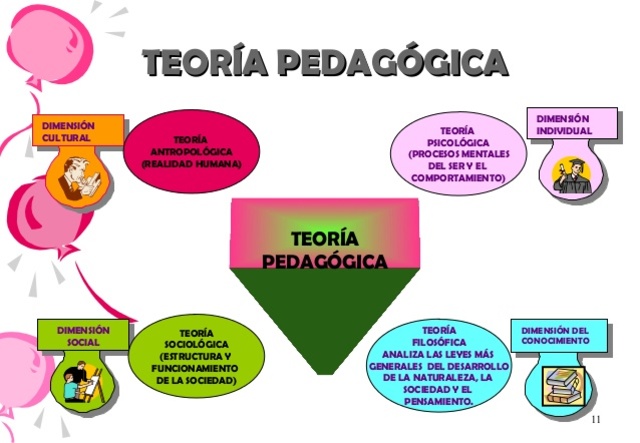Teoría de la Pedagogía