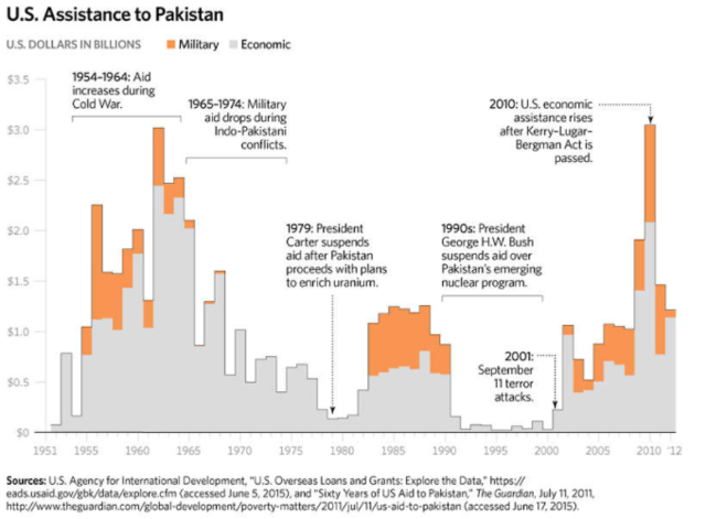 U.S. Reschedules Debt with Pakistan