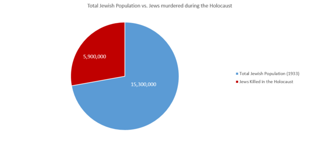 Amount of Jews Killed