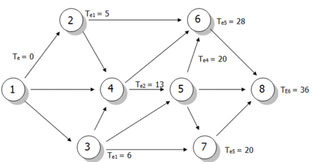 Técnica de Revisión y Evaluación de Programas (PERT)