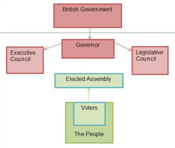 Responsible government