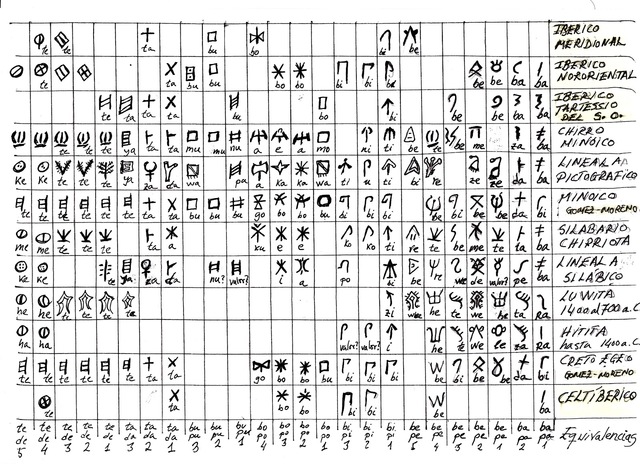 Alfabetos Levantinos