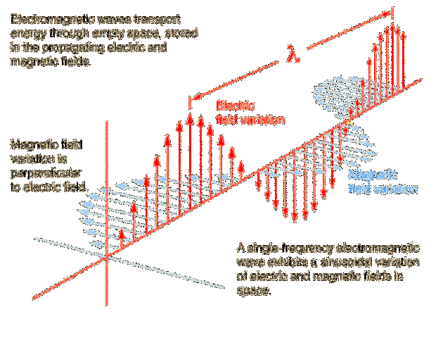 Teoría Electromagnética
