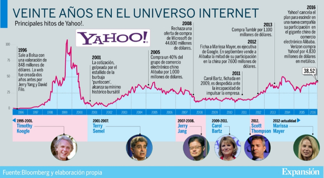 Nacimiento de Yahoo