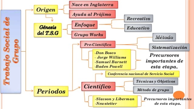 periodo científico 1960-1970