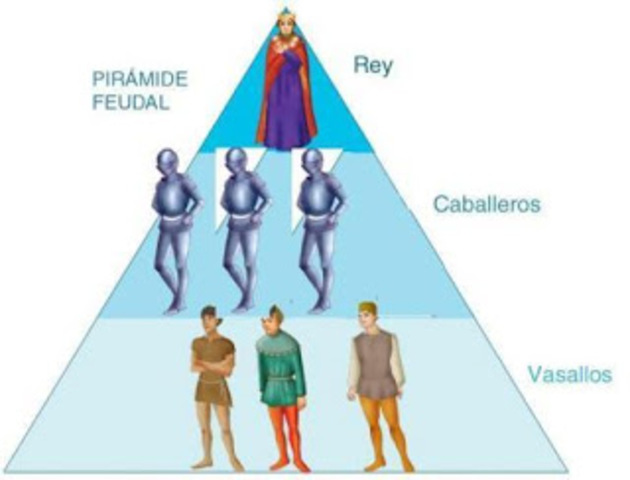 Sistema feudal Entre los siglos IX al XV,