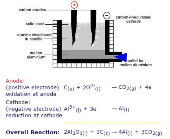 better production: Hall-Héroult