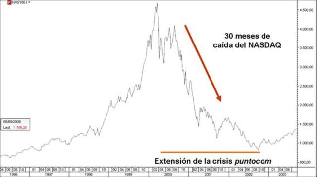 La crisis de las Punto.com