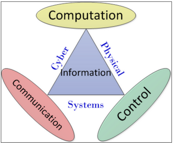 Cyber-Physical System