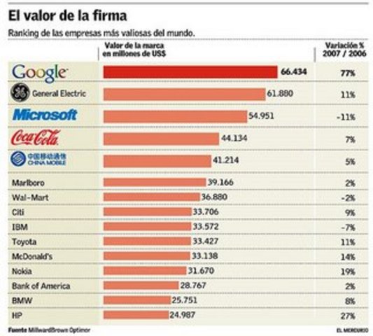 Las empresas mas valiosas del mundo