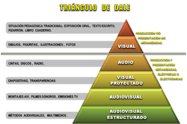 Edgar Dale (1900,1985)