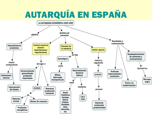 Autarquia (1939-1959)