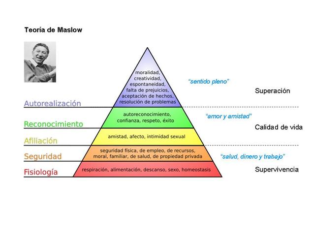 ABRAHAM MASLOW 1960