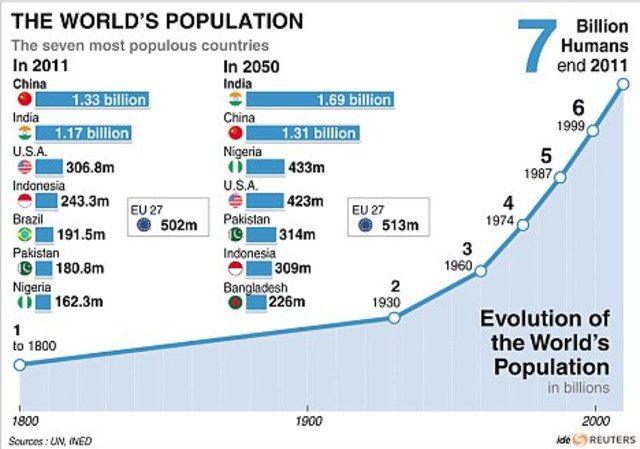 World Population hits 7 Billion people