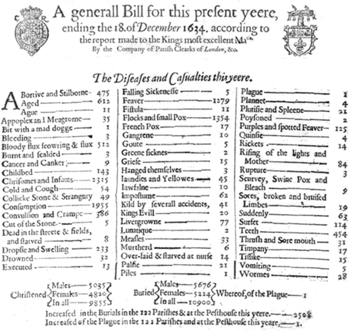 Bills of Mortality (Cuentas de Mortalidad)