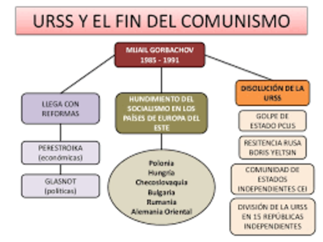 Fin de la URSS, división en múltiples repúblicas.