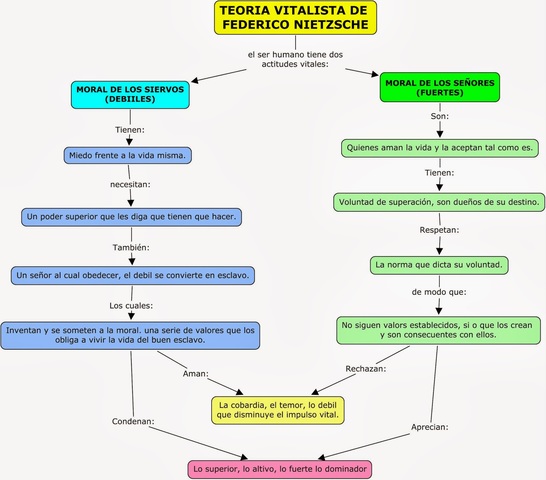 Nietzsche y el vitalismo
