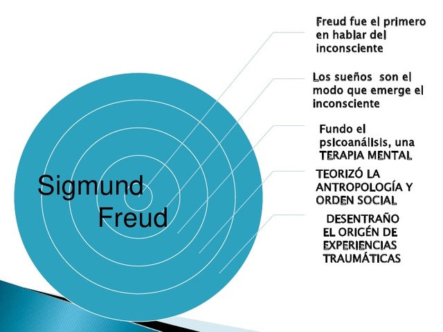 Sigmund Freud- Psicoanálisis