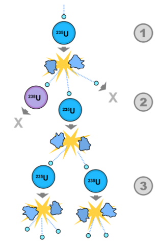 Reacciones Nucleares