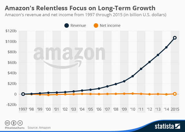 AMAZON líder de comercio electrónico