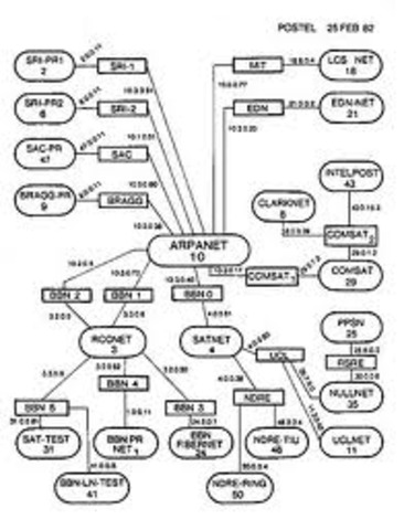 El Depto. de defensa USA desarrolla Arpanet y el protocolo TCP/IP