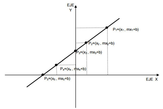 Gráfica de una función lineal