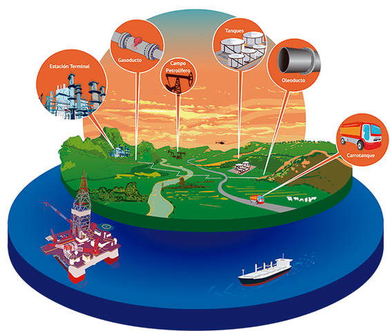 Surgimiento de industrias de petróleos e hidrocarburos