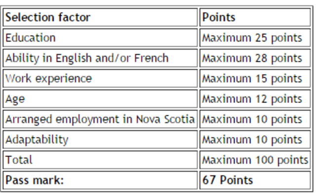 Point system was established