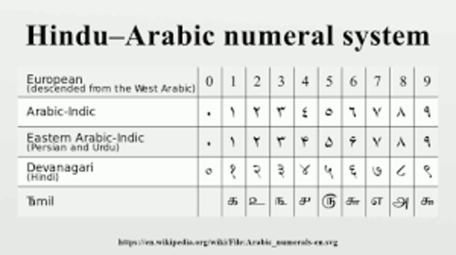 Hindu-Arabic numerals