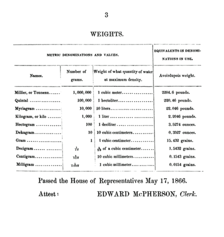 Metric Act of 1866