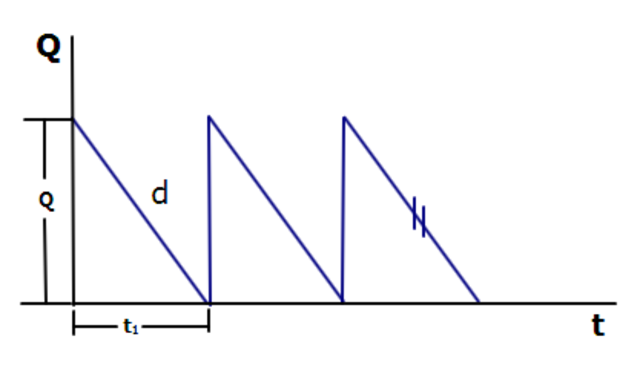 Modelo EOQ (Economic Order Quantity)
