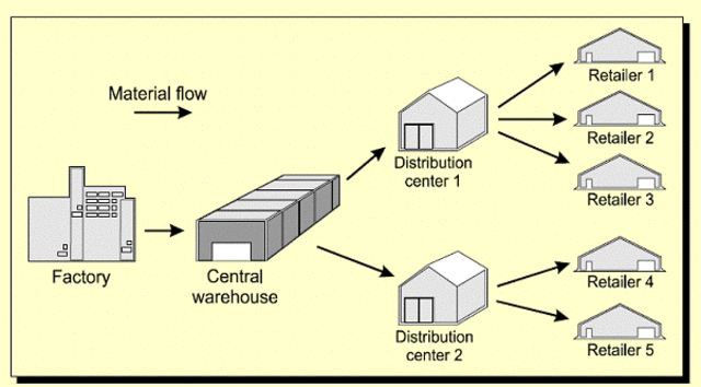 Planificación de Requerimientos de Distribución (DRP)