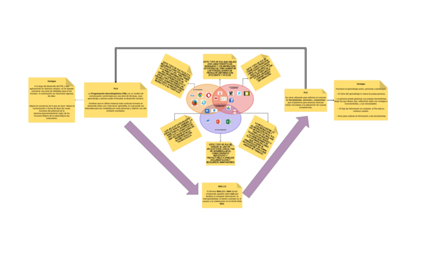 Diagrama entornos personales.