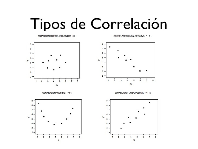 Correlación