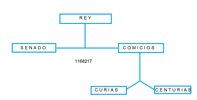 Organización Política Romana
