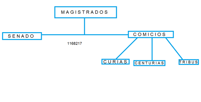Organización Política Romana