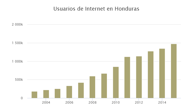 Durante el 2004 al 2014