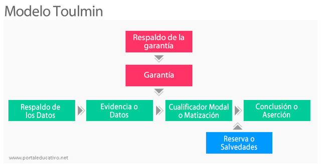 El modelo de Toulmin