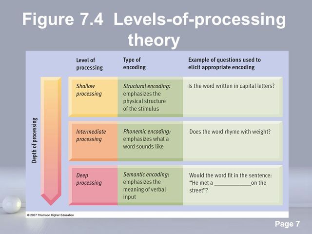 Levels/Depth of Processing Theory
