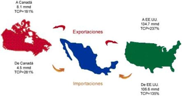 Tratado de Libre Comercio de América del Norte (TLCAN), con Estados Unidos y Canadá.