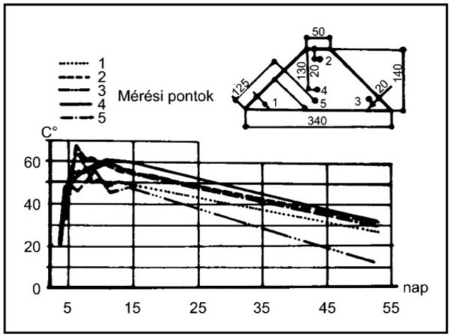 3. Pszichrofil szakasz vége