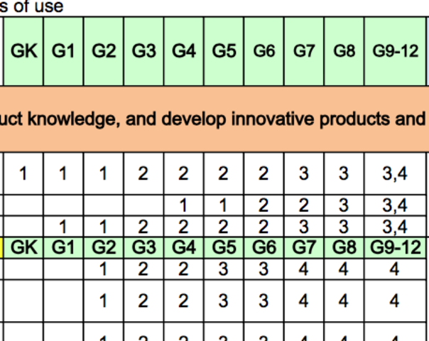 "Practices" Mapped to Level of Implementation by Grade Level
