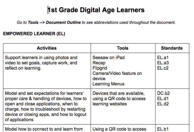 Learner Profiles Aligned to 2016 ISTE Standards Created