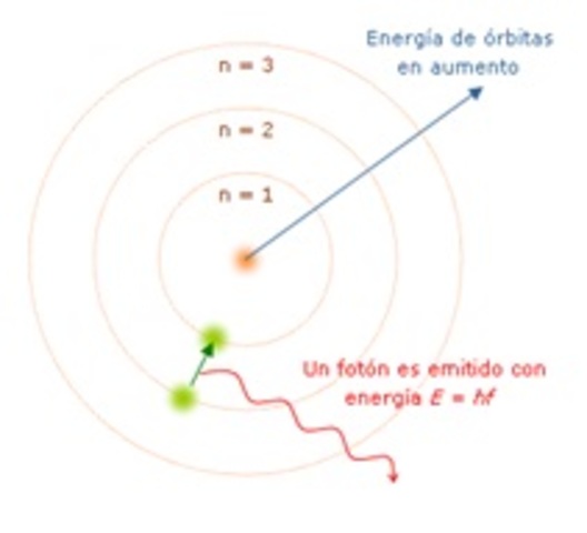 Modelo de Bohr