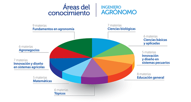 Completa su formación en estudios de Agronomía