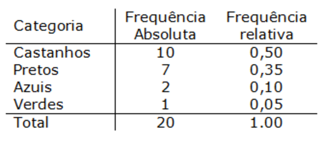 Tabelas de frequência